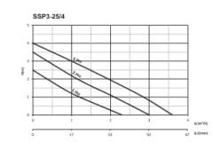 Sumak SSP3-25/4 Sir. Pompası 130 mm - 1'' - 220 V