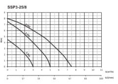 Sumak SSP3-25/8 Sir. Pompası 180 mm - 1'' - 220 V