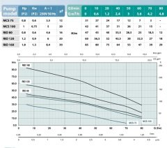 Osip MCS 75 - 0.8 HP İtalyan Keson Kuyu Dalgıç Pompası