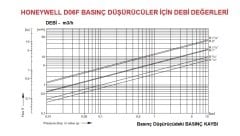 Honeywell D06F- 11/2B Sıcak Su Basınç Düşürücü - 70°C - 11/2''