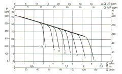 Dab Jet 251 T Döküm Gövdeli Jet Pompa 2,5 HP - 380V