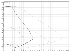 Wilo Yonos Maxo D 32/0,5-11 Sirkülasyon Pompası -  1¼'' - DN32