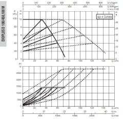 Dab Evoplus 100/450.100 M Fre. Kon. Pompa - DN 100