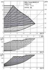 Wilo Yonos Maxo D 40/0,5-12 İkiz Sir. Pompası - DN40 - 25 cm