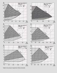 Wilo Yonos Maxo D 80/0,5-12 İkiz Sir. Pompası - DN80 - 36 cm