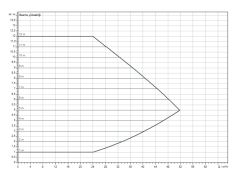 Wilo Yonos Maxo D 80/0,5-12 İkiz Sir. Pompası - DN80 - 36 cm