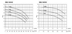 Sumak SML160/40 3 kw - Sir. Pom. 2900d/d DN40 - 31 mss