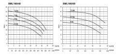 Sumak SML160/40 4 kw - Sir. Pom. 2900d/d DN40 - 36 mss