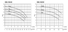 Sumak SML160/40 4 kw - Sir. Pom. 2900d/d DN40 - 36 mss