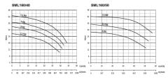 Sumak SML160/40 5,5 kw -Sir. Pom. 2900d/d DN40 - 43 mss