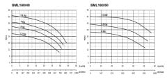 Sumak SML160/50  4 kw -Sir. Pom. 2900d/d DN50 - 28 mss