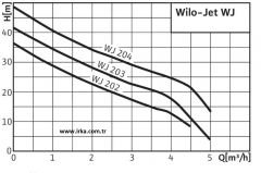 Wilo WJ 204 Taşıma kollu Jet  Pompa - 1,5 Hp