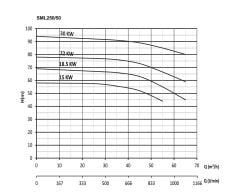 Sumak SML250/50  15 kw -Sir. Pom. 2900d/d DN50 - 58 mss