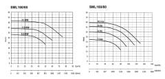 Sumak SML160/65 11 kw -Sir. Pom. 2900d/d DN65 - 50 mss