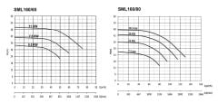 Sumak SML160/80 11 kw -Sir. Pom. 2900d/d DN80 - 36 mss