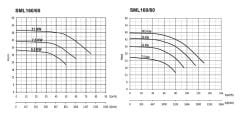 Sumak SML160/80 15 kw -Sir. Pom. 2900d/d DN80 - 43 mss