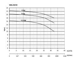 Sumak SML250/50  2,2 kw -Sir. Pom. 1450d/d DN50 -16 mss