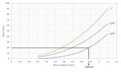 Case PM Su Basınç Düş. 1 '' (0325 Maks.25 Bar)