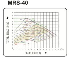 Mars MRS 40-10 MAXI  Fre. Konv. Sirkülasyon Pompası DN40-345 Watt
