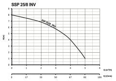 Sumak SSP 25/8 INV  Fre. Pompa 180 mm - 80 Watt - 1''