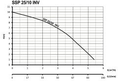 Sumak SSP 25/10 INV  Fre. Pompa 180 mm - 140 Watt - 1''
