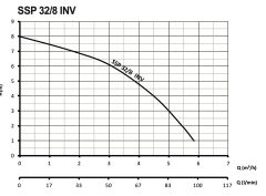 Sumak SSP 32/8 INV Fre. Pompa 180 mm - 80 Watt - 1¼''