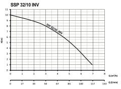 Sumak SSP 32/10 INV Fre. Pompa 180 mm - 140 Watt - 1¼''