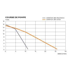SFA Sanifos 280 1 VXS Fos. Tah. İstasyonu - 280 Litre -Vorteks Çarklı
