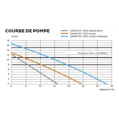 SFA Sanifos 1300 2GR S İkili Fos. Tah. İstasyonu - 1300 Litre