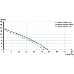 SFA Sanifos 610 2SLD S İki Pompalı Gri Su İstasyonu - 610 Litre