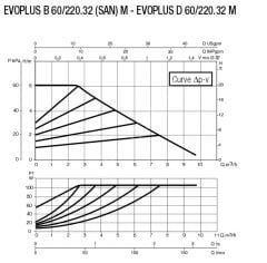 Dab Evoplus B 60/220.32 M Fre. Kon. Pompa - DN 32
