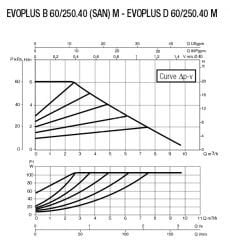 Dab Evoplus B 60/250.40 M Fre. Kon. Pompa - DN 40