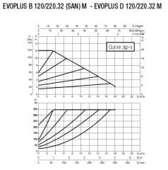 Dab Evoplus B 120/220.32 M Fre. Kon. Pompa - DN 32