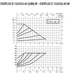 Dab Evoplus B 150/250.40 M Fre. Kon. Pompa - DN 40
