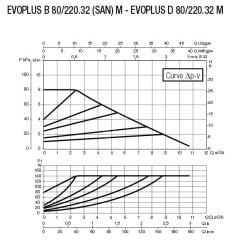 Dab Evoplus B 80/220.32 M SAN FRE. Resirkülasyon-DN32