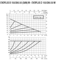 Dab Evoplus B 150/280.50 M Fre. Kon. Pompa - DN 50
