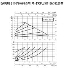 Dab Evoplus B 150/340.65 M Fre. Kon. Pompa - DN 65