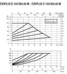Dab Evoplus B 100/360.80 M Fre. Kon. Pompa - DN 80