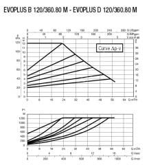 Dab Evoplus B 120/360.80 M Fre. Kon. Pompa - DN 80