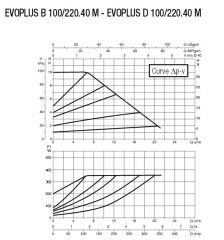 Dab Evoplus D 100/220.40 M Fre. Kon. Pompa - DN 40