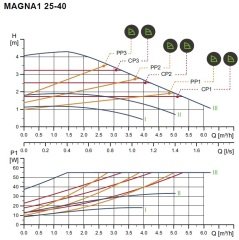 Grundfos Magna1 25-40 180 Rekorlu FK Sir.Pom. - 1''