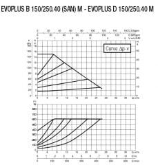 Dab Evoplus D 150/250.40 M Fre. Kon. Pompa - DN 40