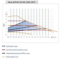 Grundfos Alpha2 25-60 Fre. Kon.lü Rekorlu Sirk. Pom. - 1''