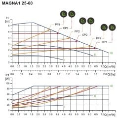Grundfos Magna1 25-60 Rekorlu FK Sir.Pom. - 1''
