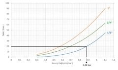 Case PM Su Basınç Düş. 1 1/4'' (0332 Maks.25 Bar)