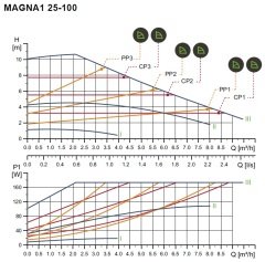 Grundfos Magna1 25-100 Rekorlu FK Sir.Pom. - 1''