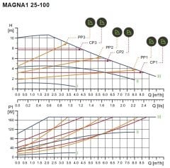 Grundfos Magna1 25-100 Rekorlu FK Sir.Pom. - 1''