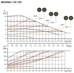 Grundfos Magna1 25-100 180 Rekorlu FK Sir.Pom. - 1''
