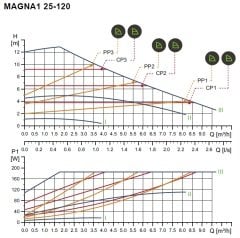 Grundfos Magna1 25-120 Rekorlu FK Sir.Pom. - 1''