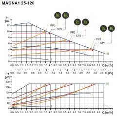 Grundfos Magna1 25-120 180 Rekorlu FK Sir.Pom. - 1''